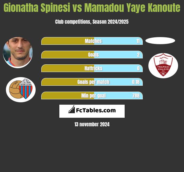 Gionatha Spinesi vs Mamadou Yaye Kanoute h2h player stats