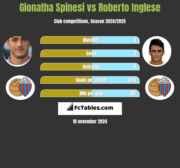 Gionatha Spinesi vs Roberto Inglese h2h player stats