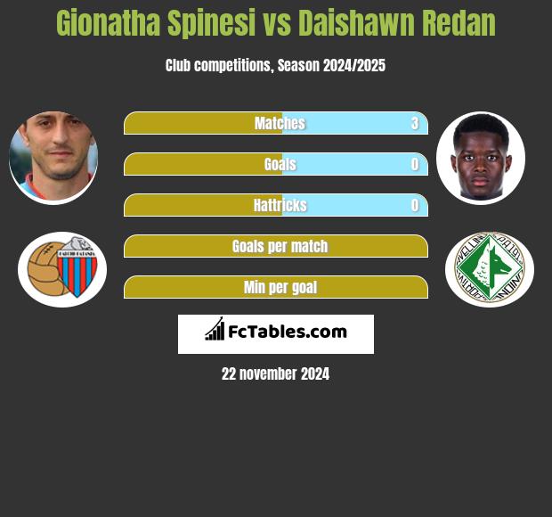 Gionatha Spinesi vs Daishawn Redan h2h player stats