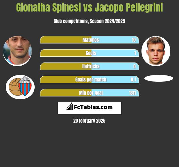 Gionatha Spinesi vs Jacopo Pellegrini h2h player stats