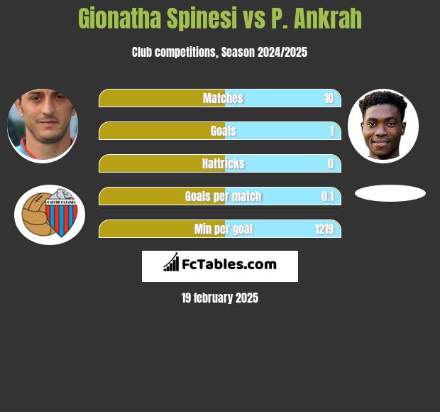 Gionatha Spinesi vs P. Ankrah h2h player stats