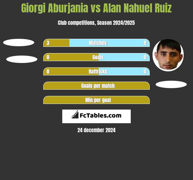 Giorgi Aburjania vs Alan Nahuel Ruiz h2h player stats