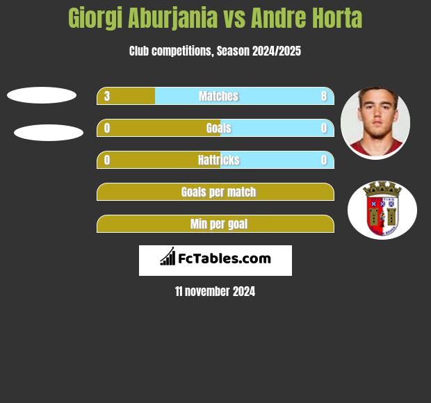 Giorgi Aburjania vs Andre Horta h2h player stats