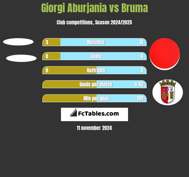 Giorgi Aburjania vs Bruma h2h player stats