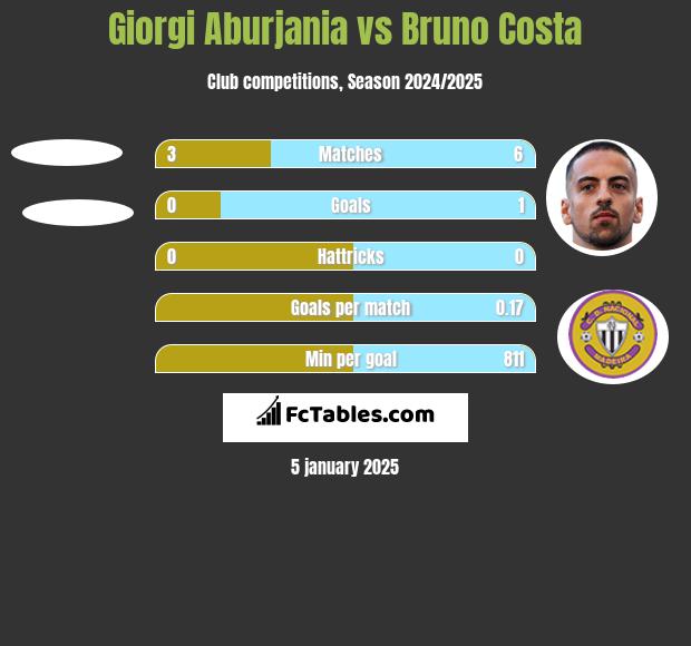 Giorgi Aburjania vs Bruno Costa h2h player stats