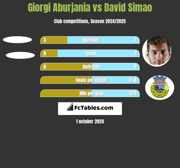 Giorgi Aburjania vs David Simao h2h player stats