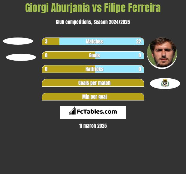 Giorgi Aburjania vs Filipe Ferreira h2h player stats