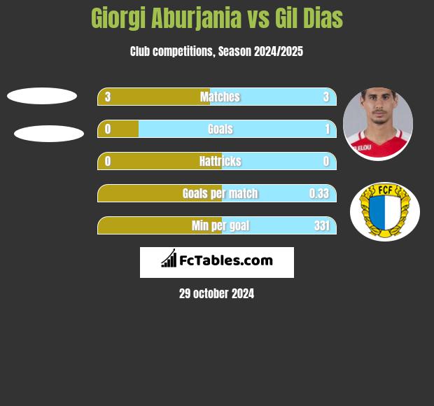 Giorgi Aburjania vs Gil Dias h2h player stats