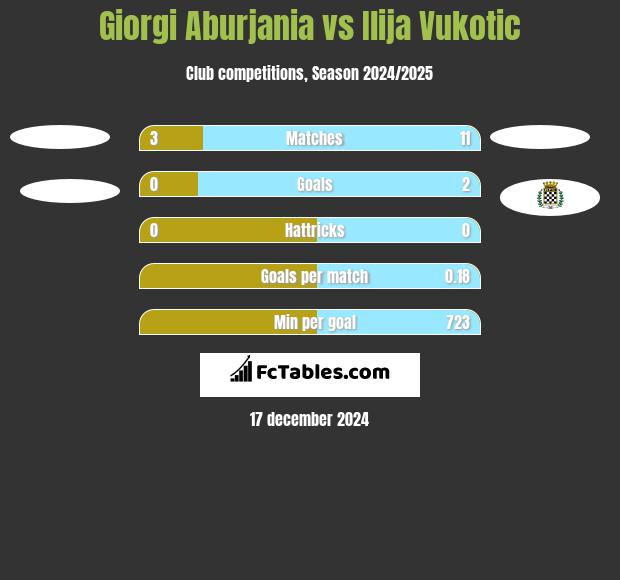 Giorgi Aburjania vs Ilija Vukotic h2h player stats