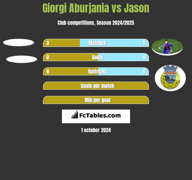 Giorgi Aburjania vs Jason h2h player stats