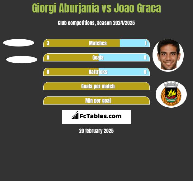 Giorgi Aburjania vs Joao Graca h2h player stats