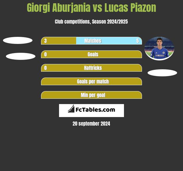 Giorgi Aburjania vs Lucas Piazon h2h player stats