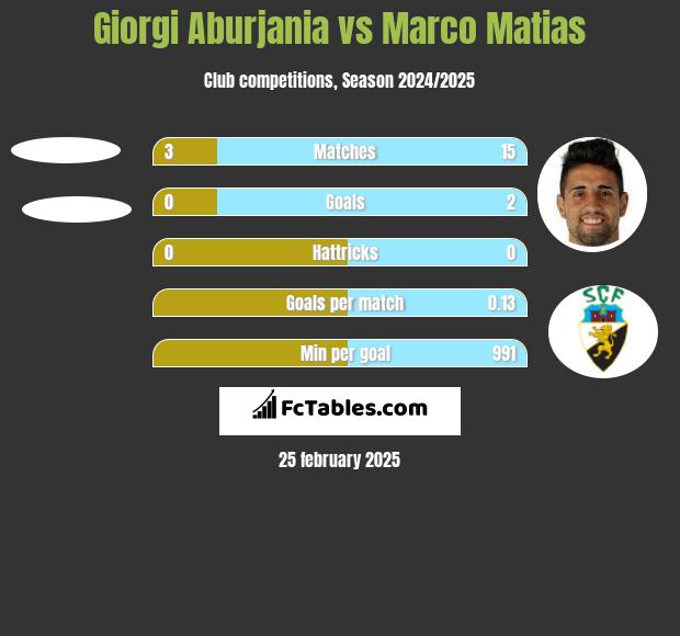 Giorgi Aburjania vs Marco Matias h2h player stats