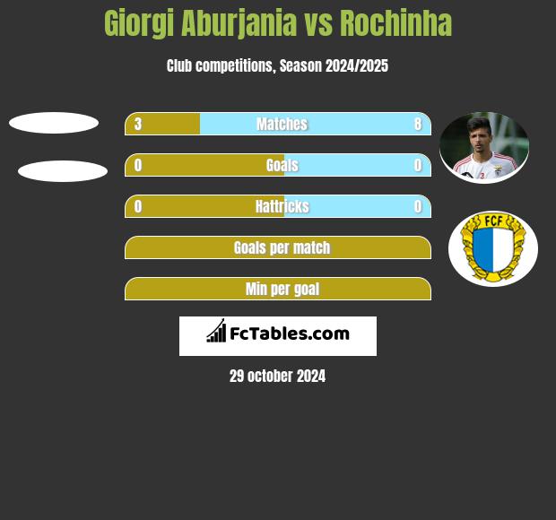 Giorgi Aburjania vs Rochinha h2h player stats