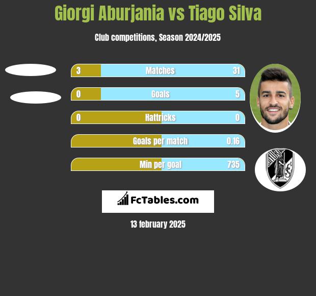 Giorgi Aburjania vs Tiago Silva h2h player stats