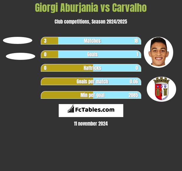 Giorgi Aburjania vs Carvalho h2h player stats