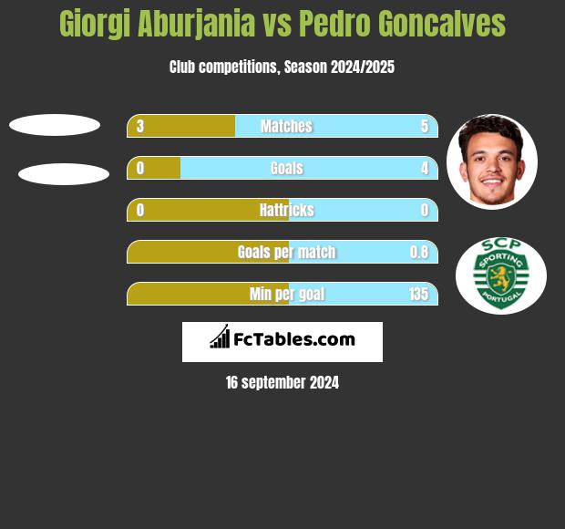 Giorgi Aburjania vs Pedro Goncalves h2h player stats