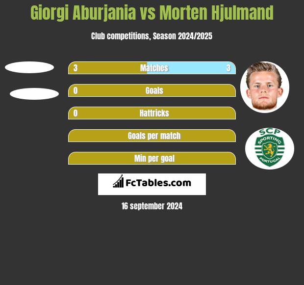 Giorgi Aburjania vs Morten Hjulmand h2h player stats