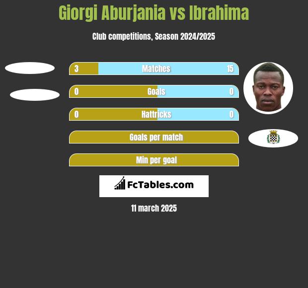 Giorgi Aburjania vs Ibrahima h2h player stats