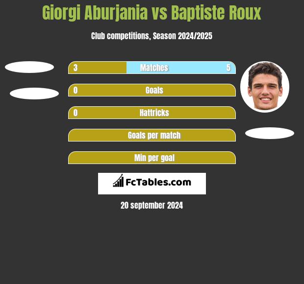 Giorgi Aburjania vs Baptiste Roux h2h player stats