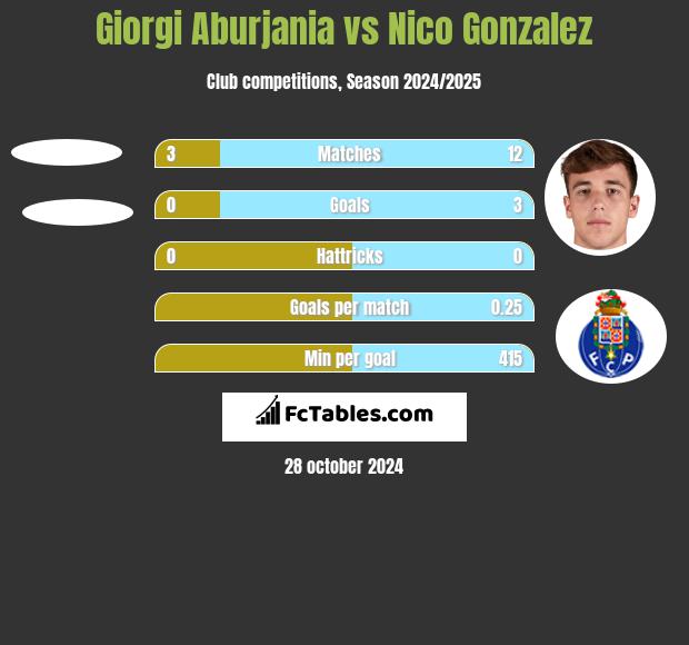 Giorgi Aburjania vs Nico Gonzalez h2h player stats