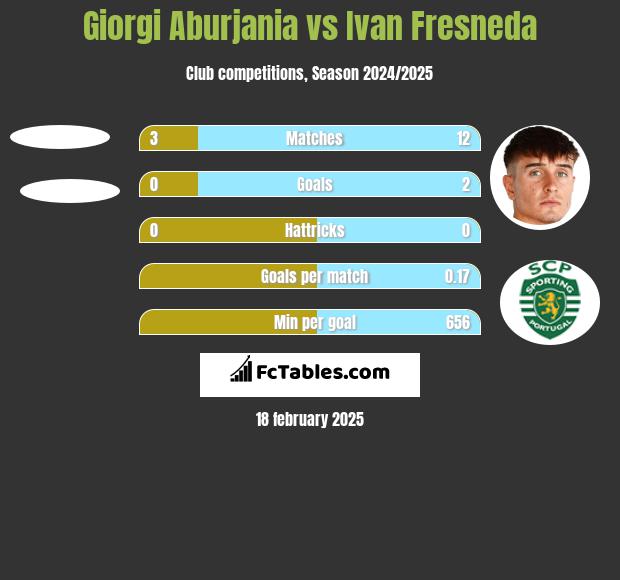 Giorgi Aburjania vs Ivan Fresneda h2h player stats