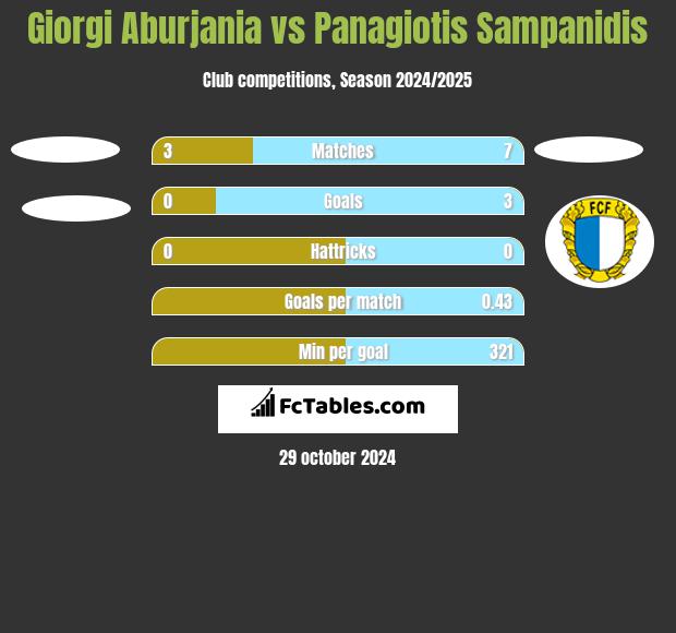 Giorgi Aburjania vs Panagiotis Sampanidis h2h player stats