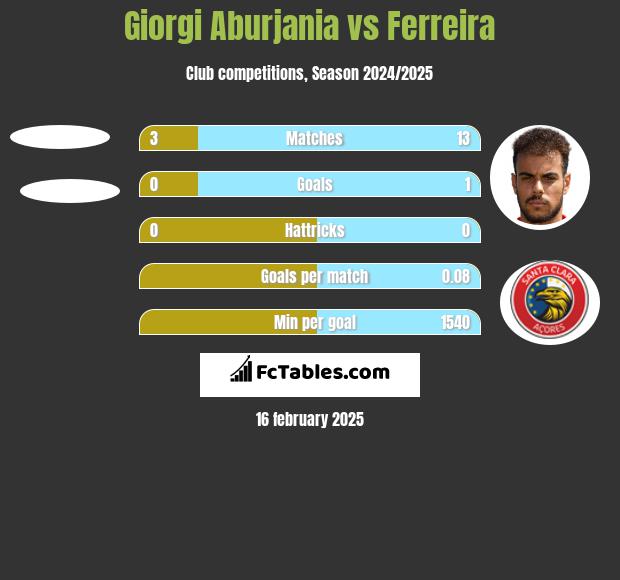 Giorgi Aburjania vs Ferreira h2h player stats