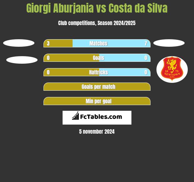 Giorgi Aburjania vs Costa da Silva h2h player stats