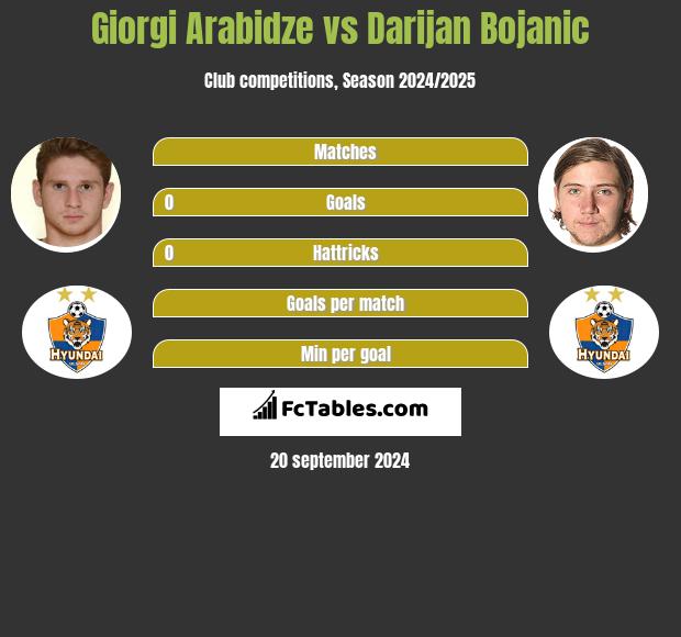 Giorgi Arabidze vs Darijan Bojanic h2h player stats