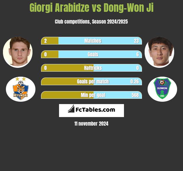 Giorgi Arabidze vs Dong-Won Ji h2h player stats