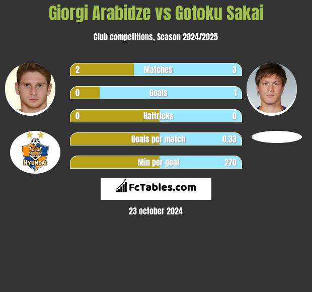 Giorgi Arabidze vs Gotoku Sakai h2h player stats