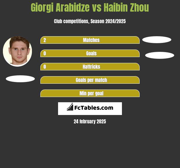 Giorgi Arabidze vs Haibin Zhou h2h player stats