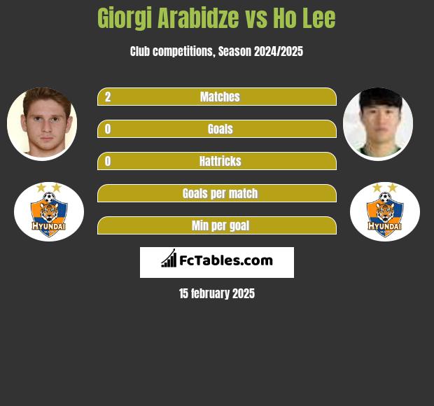 Giorgi Arabidze vs Ho Lee h2h player stats