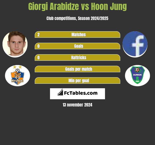 Giorgi Arabidze vs Hoon Jung h2h player stats