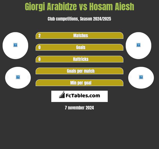 Giorgi Arabidze vs Hosam Aiesh h2h player stats