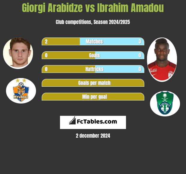 Giorgi Arabidze vs Ibrahim Amadou h2h player stats