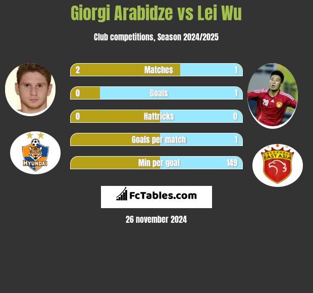 Giorgi Arabidze vs Lei Wu h2h player stats