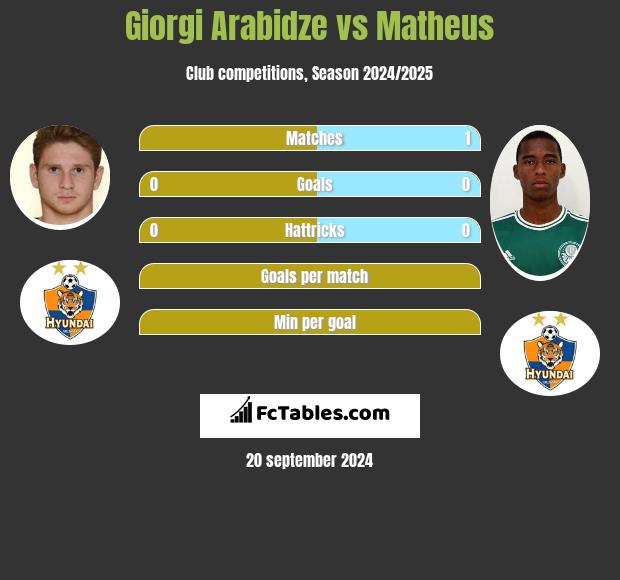 Giorgi Arabidze vs Matheus h2h player stats