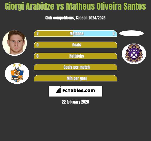 Giorgi Arabidze vs Matheus Oliveira Santos h2h player stats