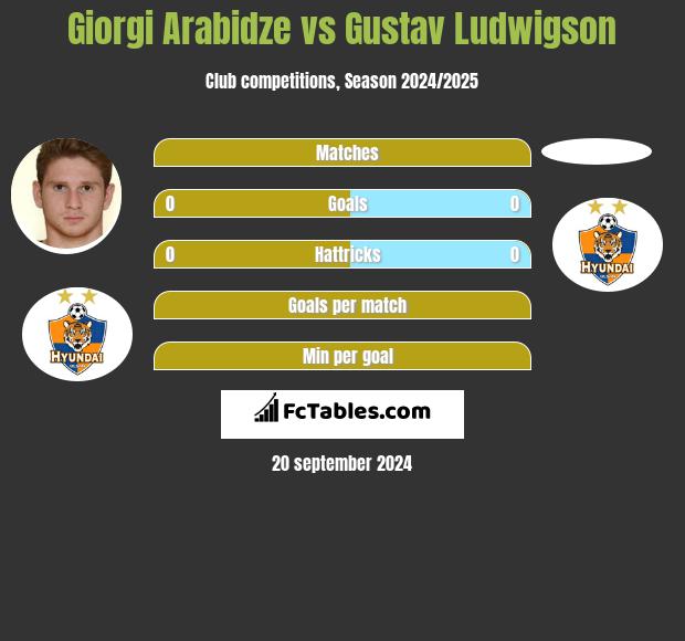 Giorgi Arabidze vs Gustav Ludwigson h2h player stats