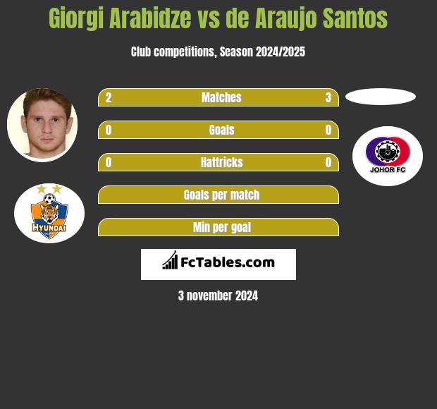 Giorgi Arabidze vs de Araujo Santos h2h player stats