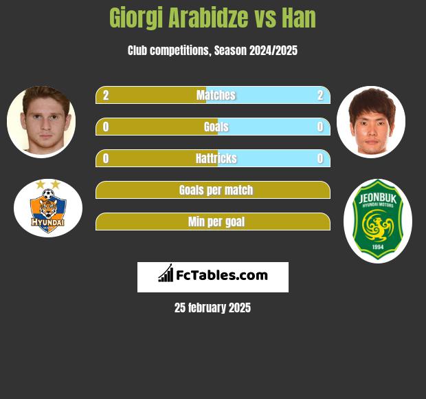 Giorgi Arabidze vs Han h2h player stats