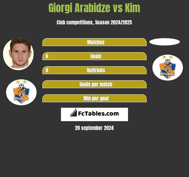 Giorgi Arabidze vs Kim h2h player stats