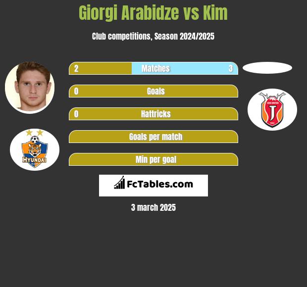 Giorgi Arabidze vs Kim h2h player stats