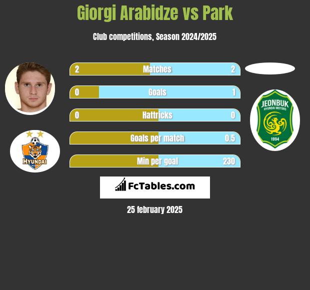 Giorgi Arabidze vs Park h2h player stats