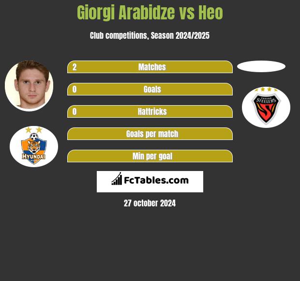 Giorgi Arabidze vs Heo h2h player stats