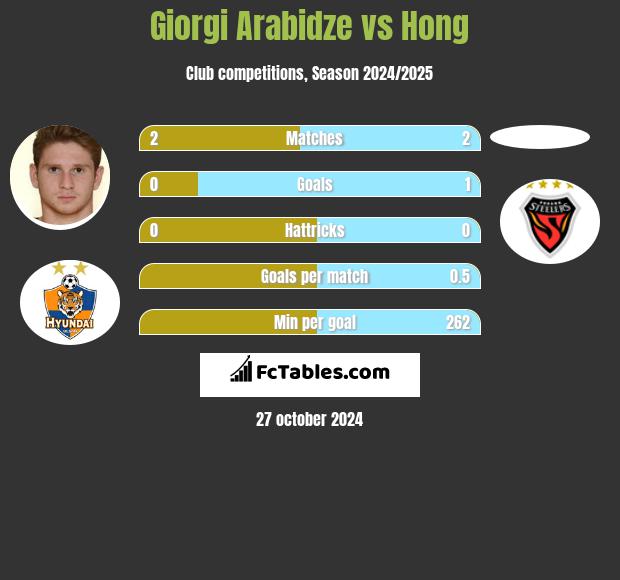 Giorgi Arabidze vs Hong h2h player stats