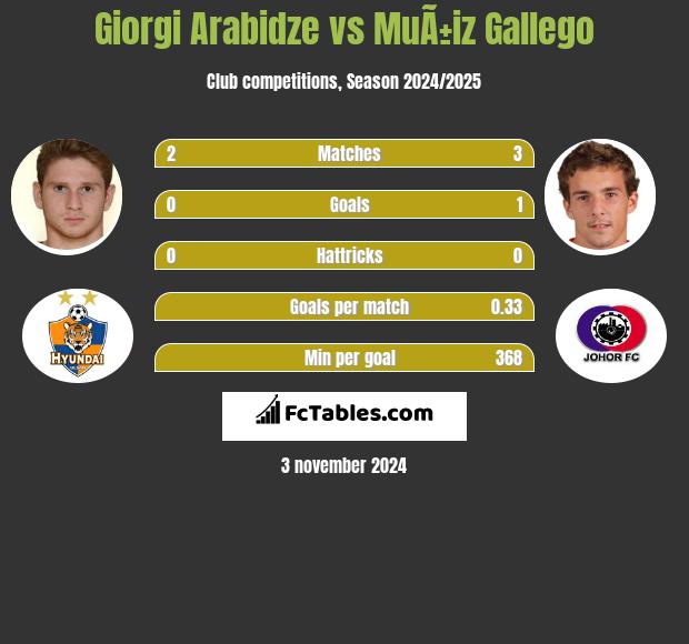 Giorgi Arabidze vs MuÃ±iz Gallego h2h player stats