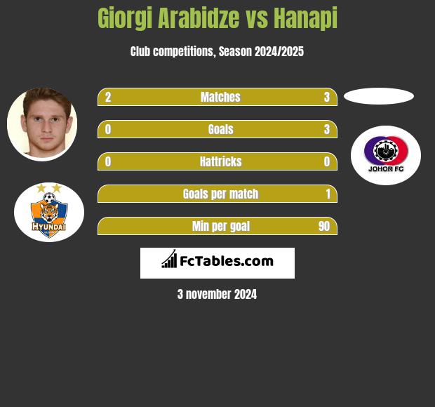 Giorgi Arabidze vs Hanapi h2h player stats